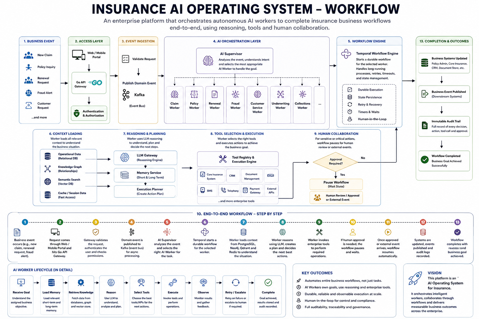 AI Platform — Central Intelligence Layer workflow diagram