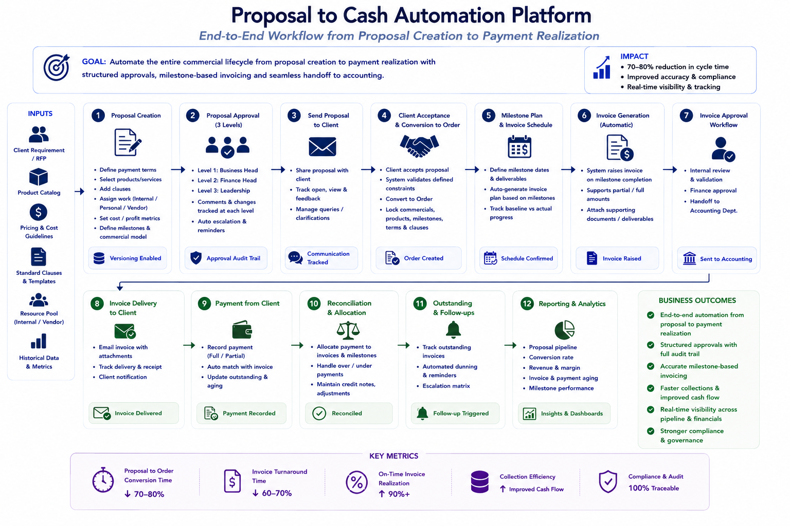 Proposal-to-Cash Automation Platform — end-to-end workflow diagram