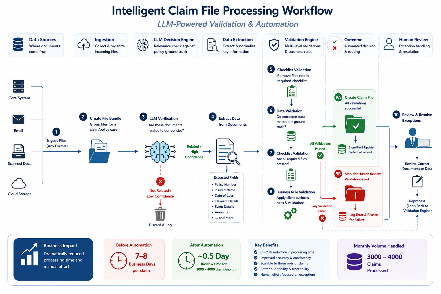 Recovery Orchestration Platform — intelligent claim file processing workflow